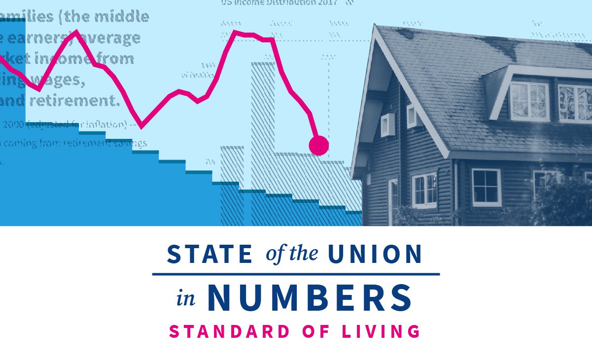 State of US Standard of Living, Income and Poverty | 2020 State of the Union Facts