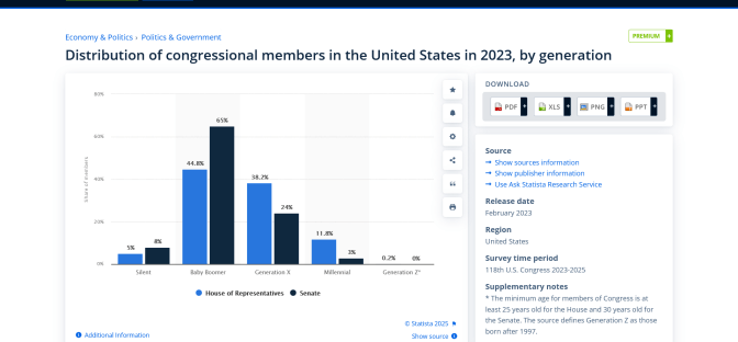 The incoming 2025 Congress is the third oldest in U.S. history